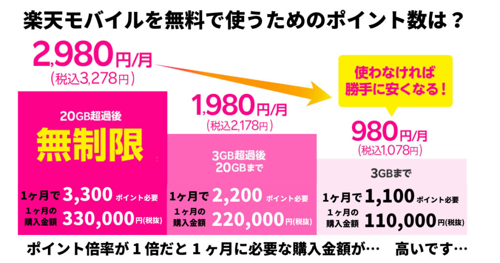 楽天経済圏で楽天モバイルを無料で使う方法【タダモバイル】