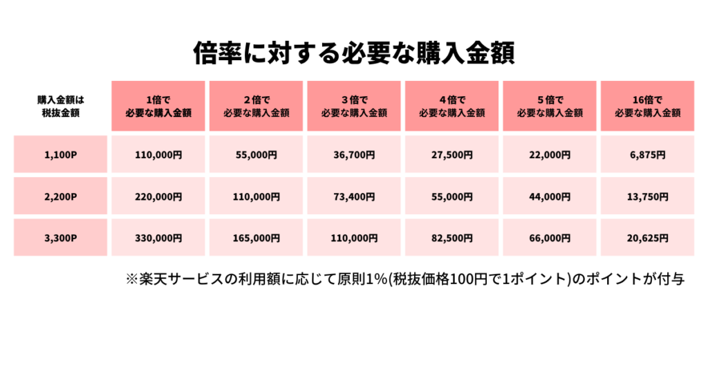 楽天経済圏で楽天モバイルを無料で使う方法【タダモバイル】