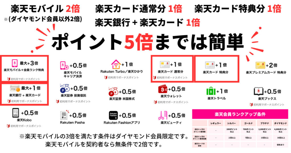 楽天経済圏で楽天モバイルを無料で使う方法【タダモバイル】