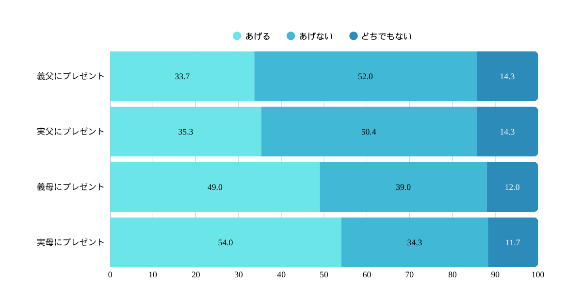 義父　父の日　プレゼントあげない　プレゼントあげる