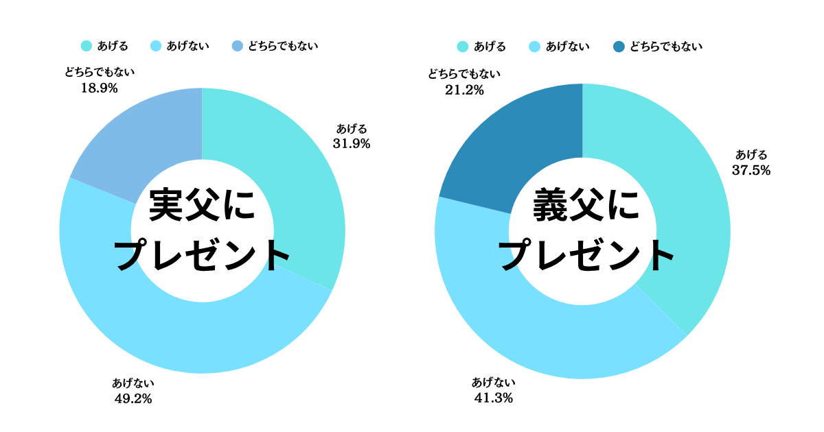 義父　父の日　プレゼントあげない　プレゼントあげる