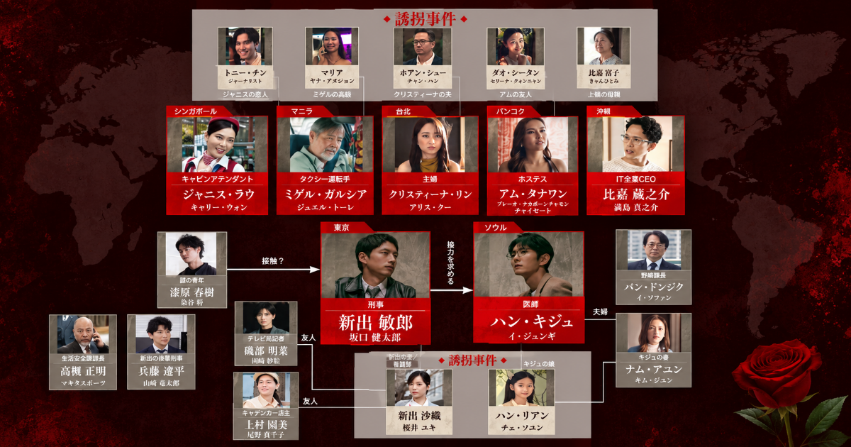 kiDnap GAME キッドナップゲーム 相関図 登場人物 キャスト 7都市 参加者 誘拐された人 新出敏郎 坂口健太郎 ハン・キジュ イ・ジュンギ 新出沙織 桜井ユキ 磯部明菜 岡崎紗絵 上村園美 尾野真千子 比嘉蔵之介 満島真之介 漆原春樹 笠松将 アンディ パク・ドングク 兵藤遼平 高槻正明
