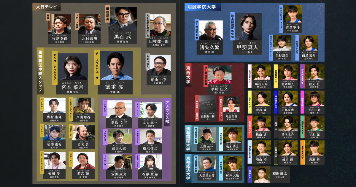 俺たちの箱根駅伝 相関図 キャスト 登場人物 大日テレビ 明誠学院大学 東西大学 タムケンプロ 関東学生連合